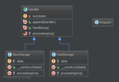 Alt ChainOfResponsibility UML Diyagramı