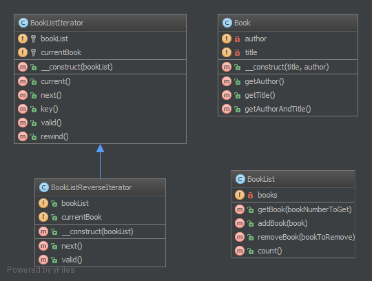 Alt Iterator UML Diyagramı